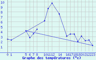 Courbe de tempratures pour Grau Roig (And)