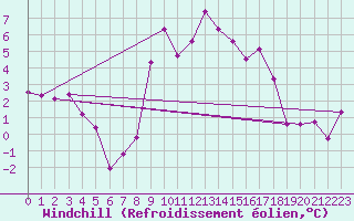 Courbe du refroidissement olien pour Crosby