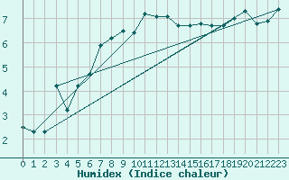 Courbe de l'humidex pour Skalmen Fyr