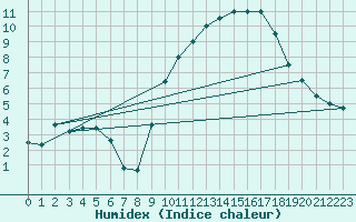 Courbe de l'humidex pour Orly (91)