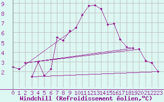 Courbe du refroidissement olien pour Arosa