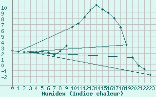 Courbe de l'humidex pour Chamonix-Mont-Blanc (74)