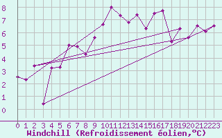 Courbe du refroidissement olien pour Arosa