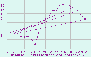 Courbe du refroidissement olien pour Belfort-Dorans (90)