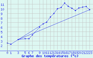 Courbe de tempratures pour Melle (Be)