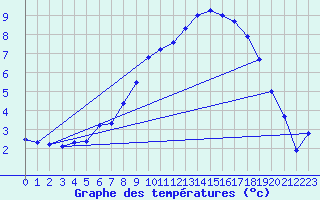 Courbe de tempratures pour Gubbhoegen