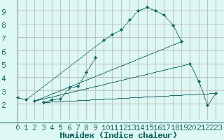 Courbe de l'humidex pour Gubbhoegen