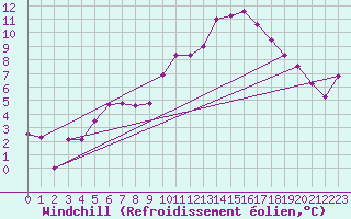 Courbe du refroidissement olien pour Hupsel Aws