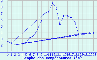 Courbe de tempratures pour Oedum