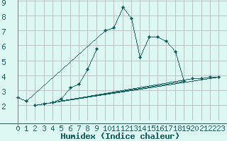 Courbe de l'humidex pour Oedum