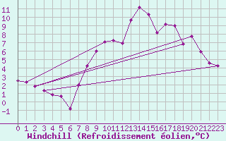 Courbe du refroidissement olien pour Bregenz