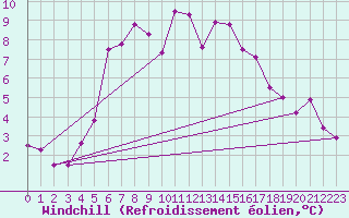 Courbe du refroidissement olien pour Sirdal-Sinnes