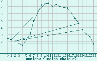 Courbe de l'humidex pour Ostroleka