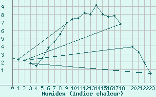 Courbe de l'humidex pour Oslo-Blindern