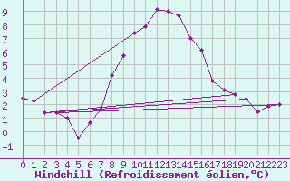 Courbe du refroidissement olien pour Blatten