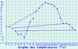 Courbe de tempratures pour Engelberg