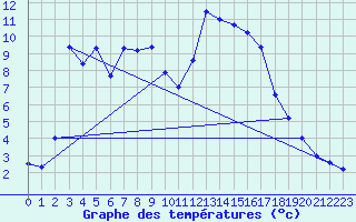 Courbe de tempratures pour Bagnres-de-Luchon (31)