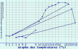 Courbe de tempratures pour Recoules de Fumas (48)