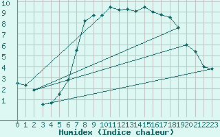 Courbe de l'humidex pour Boulmer