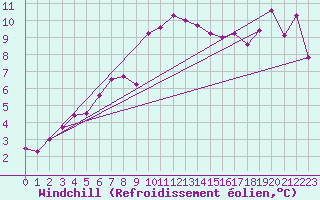 Courbe du refroidissement olien pour Cap Bar (66)