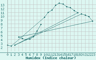 Courbe de l'humidex pour Soltau