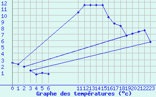 Courbe de tempratures pour Brugge (Be)