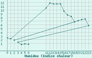 Courbe de l'humidex pour Brugge (Be)