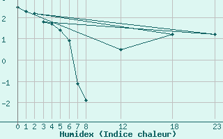 Courbe de l'humidex pour Fujisan