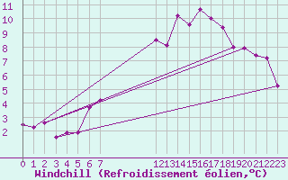 Courbe du refroidissement olien pour Stoetten