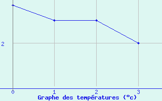 Courbe de tempratures pour Moleson (Sw)