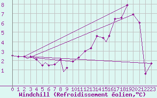 Courbe du refroidissement olien pour Caslav