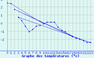 Courbe de tempratures pour Floda