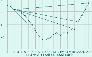 Courbe de l'humidex pour Lemberg (57)