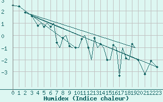 Courbe de l'humidex pour Storkmarknes / Skagen