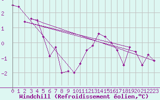 Courbe du refroidissement olien pour Anvers (Be)