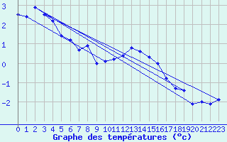 Courbe de tempratures pour Piz Martegnas