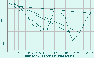 Courbe de l'humidex pour Elsenborn (Be)