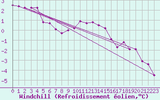 Courbe du refroidissement olien pour Ble - Binningen (Sw)