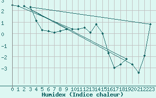 Courbe de l'humidex pour Dividalen II