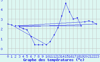 Courbe de tempratures pour Dole-Tavaux (39)