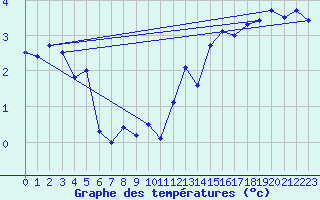 Courbe de tempratures pour Aix-la-Chapelle (All)