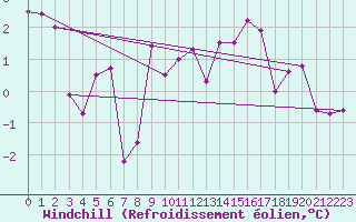 Courbe du refroidissement olien pour Neuchatel (Sw)