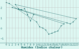 Courbe de l'humidex pour Gotska Sandoen