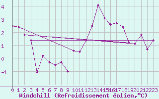 Courbe du refroidissement olien pour Avord (18)