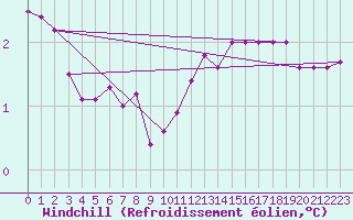Courbe du refroidissement olien pour Drogden