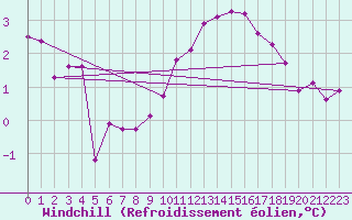 Courbe du refroidissement olien pour Essen