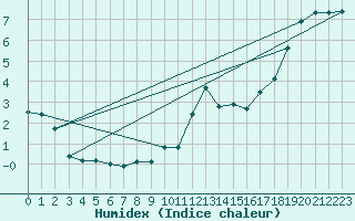 Courbe de l'humidex pour Loftus Samos