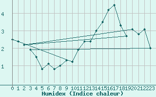 Courbe de l'humidex pour Saint-Girons (09)