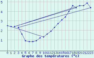 Courbe de tempratures pour Hazebrouck (59)