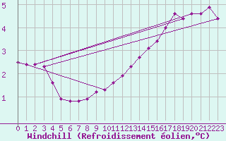 Courbe du refroidissement olien pour Hazebrouck (59)